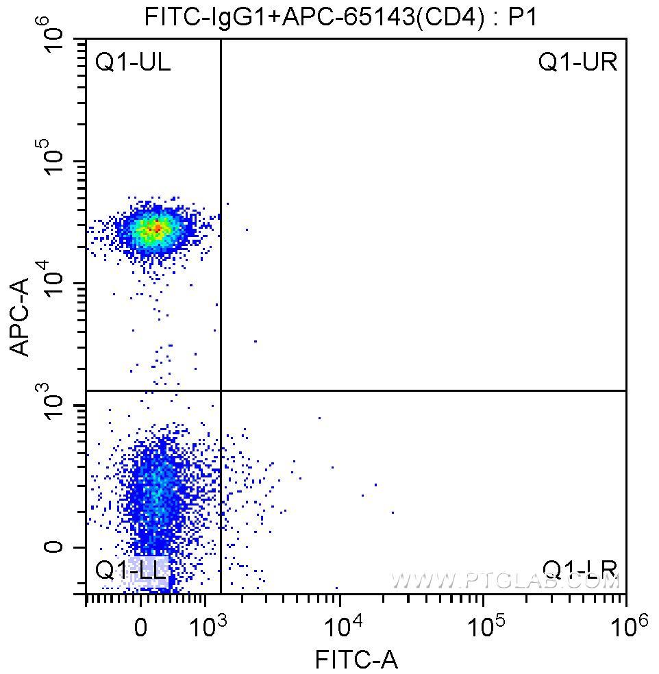 1X10^6 human peripheral blood lymphocytes were surface stained with 0.50 ug APC Anti-Human CD4 (APC-65143, Clone: RPA-T4) and 0.50 ug FITC-mouse IgG1 isotype control. Samples were not fixed.