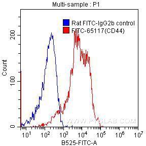 1X10^6 C57BL/6 mouse splenocytes were surface stained with 0.20 ug FITC-Anti-Human/Mouse CD44 (FITC-65117, clone IM7) (red) or 0.20 ug FITC-rat IgG2b isotype control (blue). Samples were not fixed.