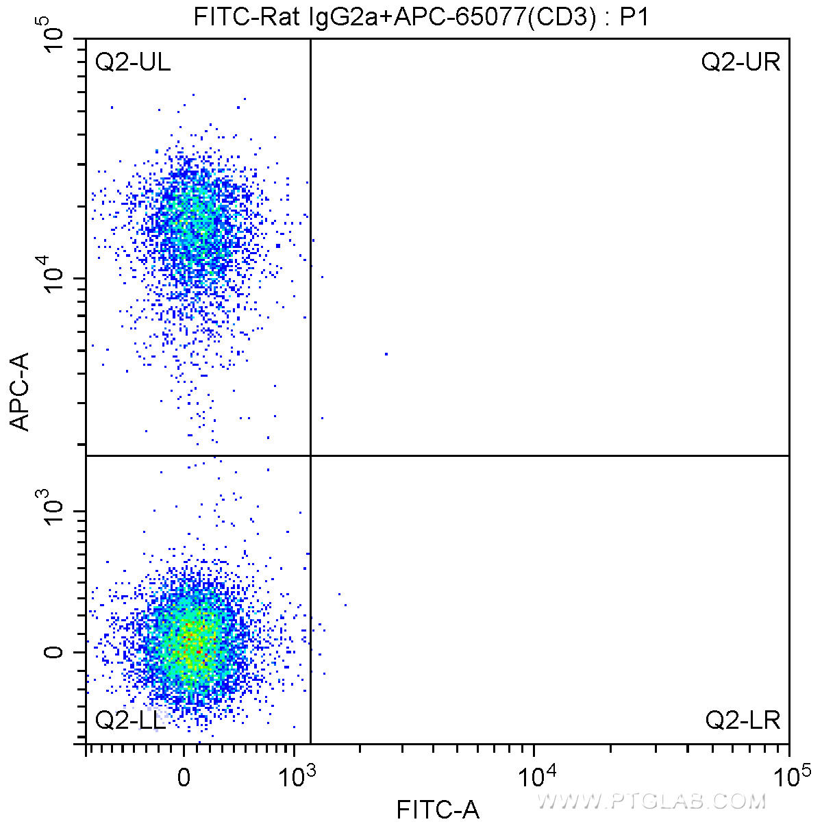1X10^6 C57BL/6 mouse splenocytes were surface stained with APC-Anti-Mouse CD3 (APC-65077, Clone: 17A2) and 0.25 ug FITC-Rat IgG2a isotype control antibody. Cells were not fixed.