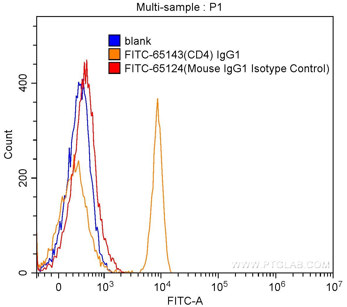 1X10^6 human peripheral blood lymphocytes were surface stained with 0.50 ug FITC Mouse IgG1 Isotype Control (FITC-65124, clone: MOPC-21) (red) or with 0.50 ug FITC Anti-Human CD4 (FITC-65143, clone: RPA-T4) (orange), or not stained (blank) (blue). Samples were not fixed.