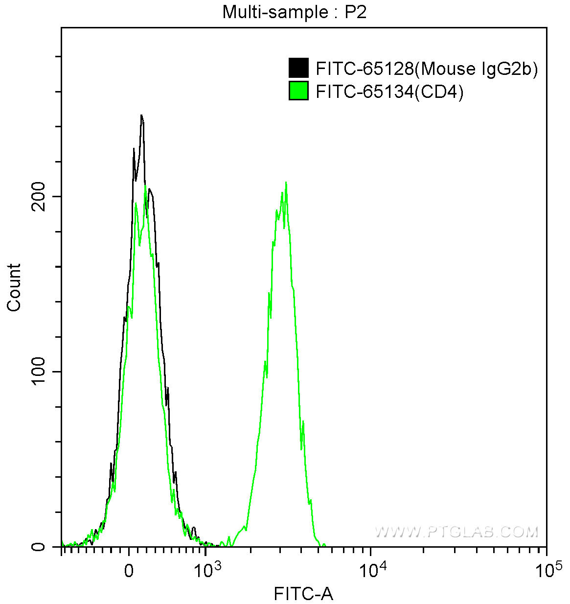 1X10^6 human peripheral blood lymphocytes were surface stained with 0.2 ug FITC Mouse IgG2b Isotype Control (FITC-65128, Clone: MPC-11) (black) or 0.2 ug FITC Anti-Human CD4 (FITC-65134, Clone: OKT4) (green). Samples were not fixed.
