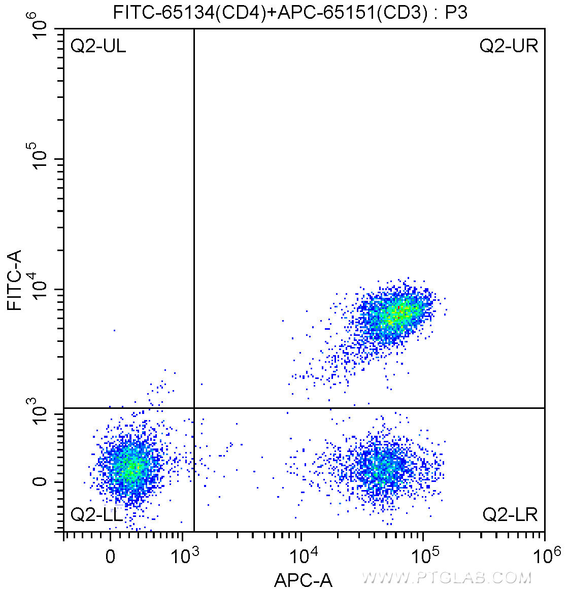 1X10^6 human peripheral blood lymphocytes were surface stained with APC Anti-Human CD3 (APC-65151, Clone: UCHT1) and 5.00 ul FITC Anti-Human CD4 (FITC-65134, Clone: OKT4). Cells were not fixed.