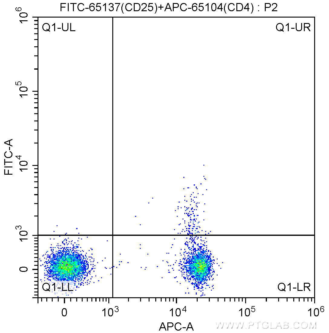 1X10^6 BALB/c mouse splenocytes were surface stained with APC-Anti-Mouse CD4 (APC-65104, Clone: GK1.5) and 0.13 ug FITC-Anti-Mouse CD25 (FITC-65137, Clone: PC61.5). Cells were not fixed.