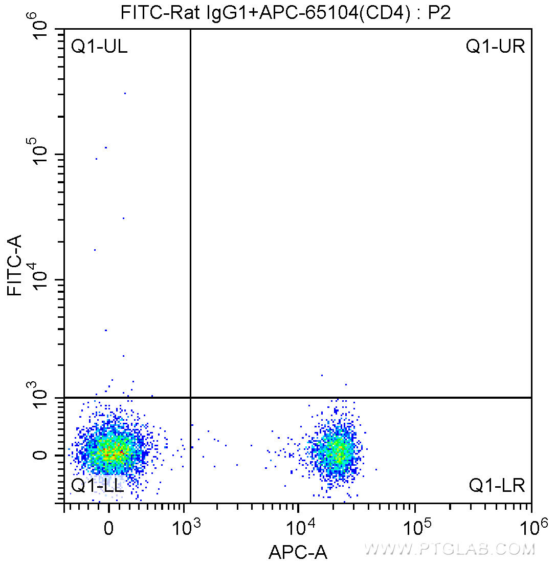 1X10^6 BALB/c mouse splenocytes were surface stained with APC-Anti-Mouse CD4 (APC-65104, Clone: GK1.5) and 0.13 ug FITC-Rat IgG1 isotype control. Cells were not fixed.
