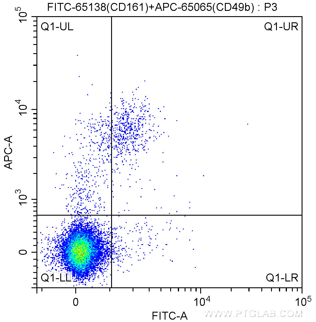 1X10^6 C57BL/6 mouse splenocytes were surface stained with APC Anti-Mouse CD49b (APC-65065, Clone: DX5) and 0.50 ug FITC Anti-Mouse NK1.1 (CD161) (FITC-65138, Clone: PK136). Cells were not fixed.