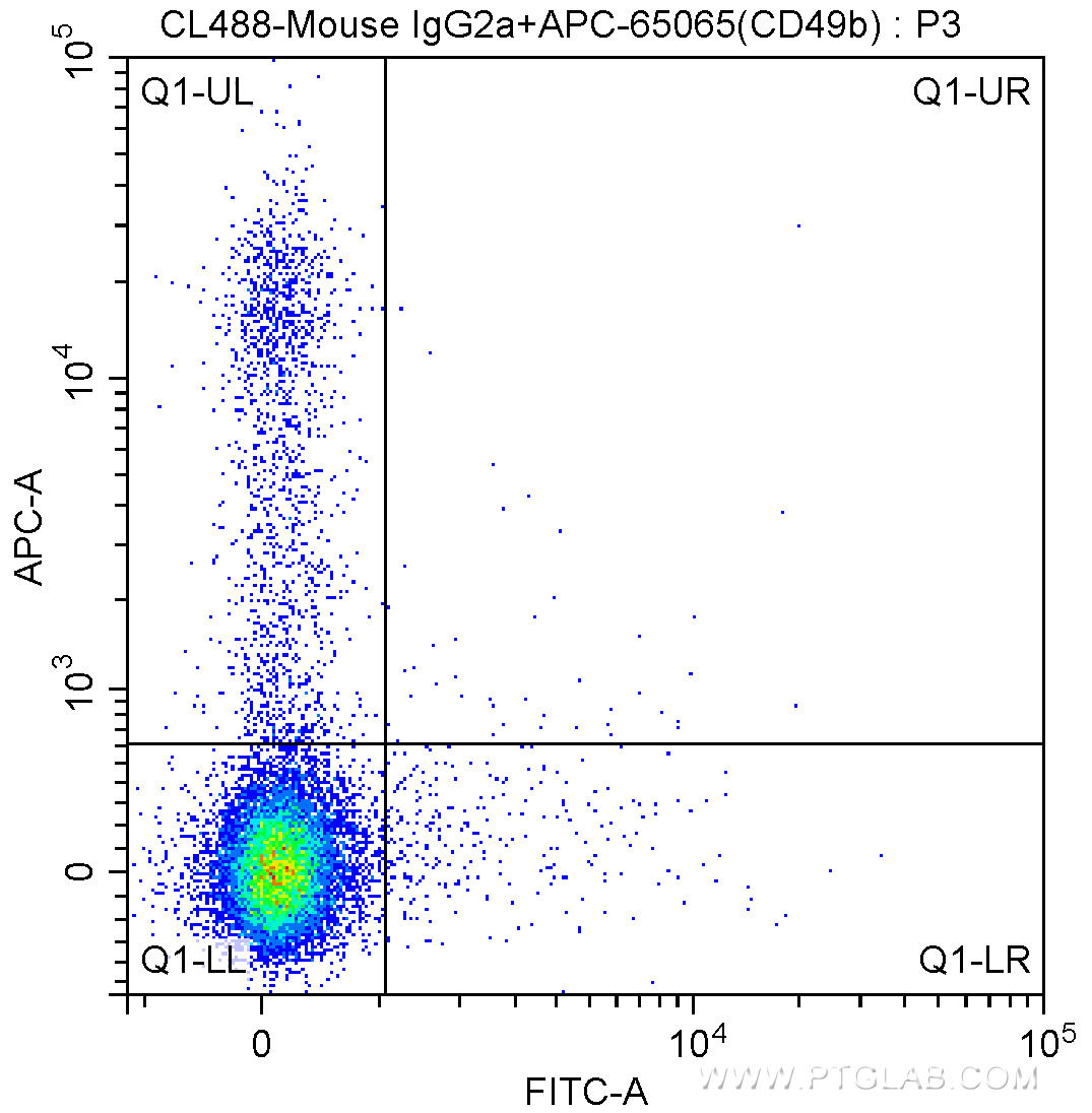 1X10^6 C57BL/6 mouse splenocytes were surface stained with APC Anti-Mouse CD49b (APC-65065, Clone: DX5) and 0.50 ug FITC mouse IgG2a isotype control antibody. Cells were not fixed.
