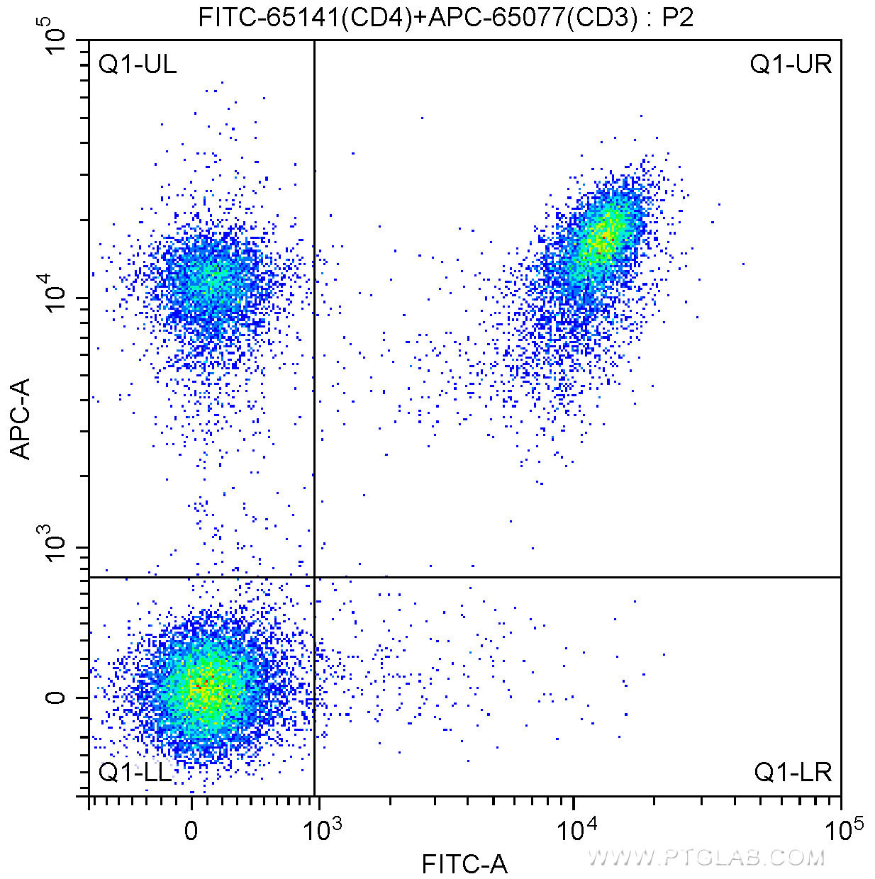 1X10^6 C57BL/6 mouse splenocytes were surface stained with APC-Anti-Mouse CD3 (APC-65077, Clone: 17A2) and 0.25 ug FITC Anti-Mouse CD4 (FITC-65141, Clone: RM4-5). Cells were not fixed.