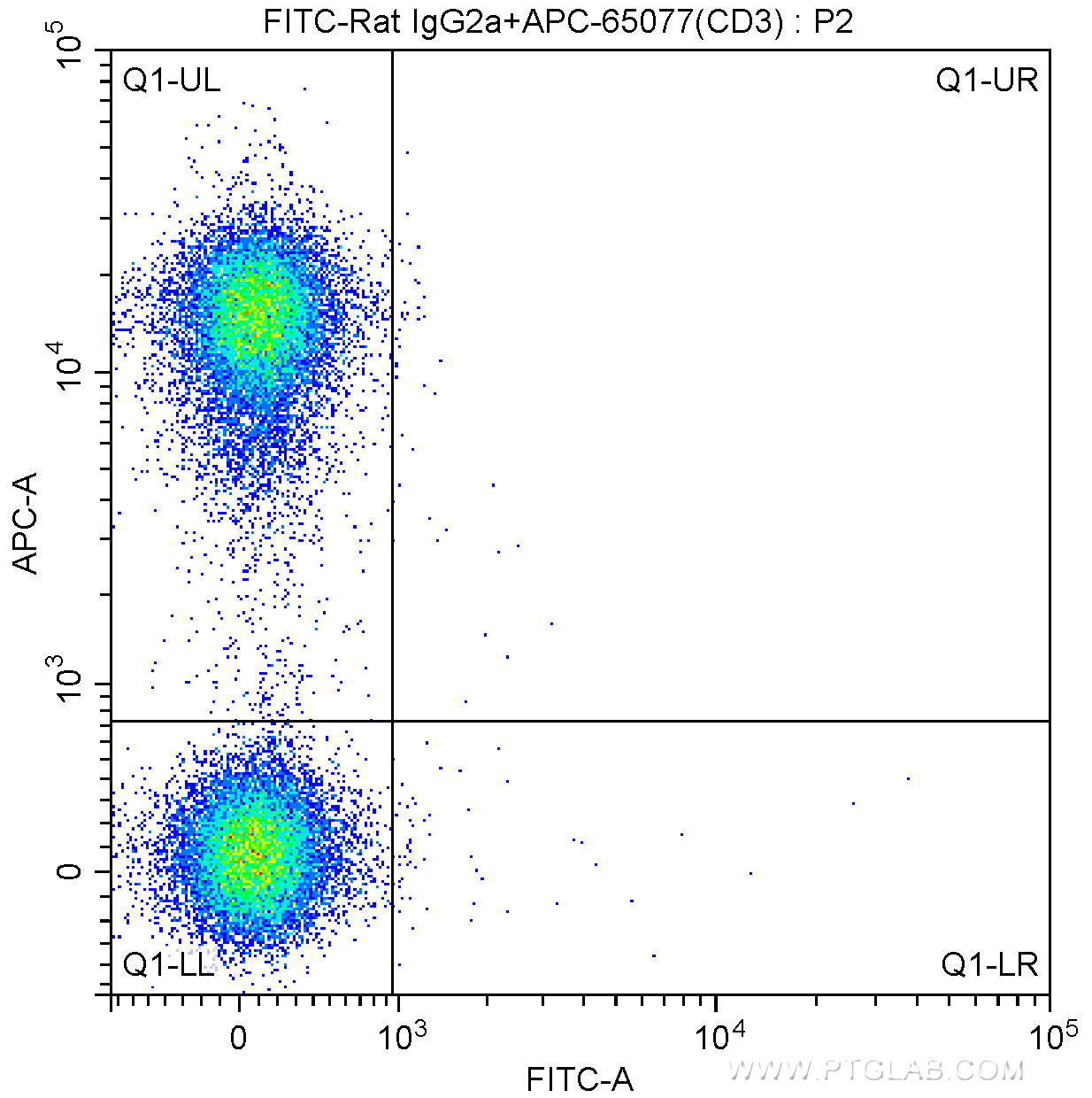 1X10^6 C57BL/6 mouse splenocytes were surface stained with APC-Anti-Mouse CD3 (APC-65077, Clone: 17A2) and 0.25 ug FITC-Rat IgG2a isotype control antibody. Cells were not fixed.