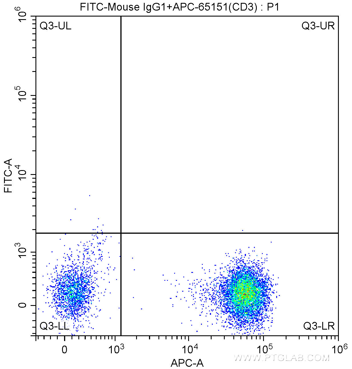 100 ul human peripheral blood were surface stained with APC Anti-Human CD3 (APC-65151, Clone: UCHT1) and FITC Mouse IgG1 isotype control antibody. Lymphocytes were gated for analysis. Cells were not fixed.