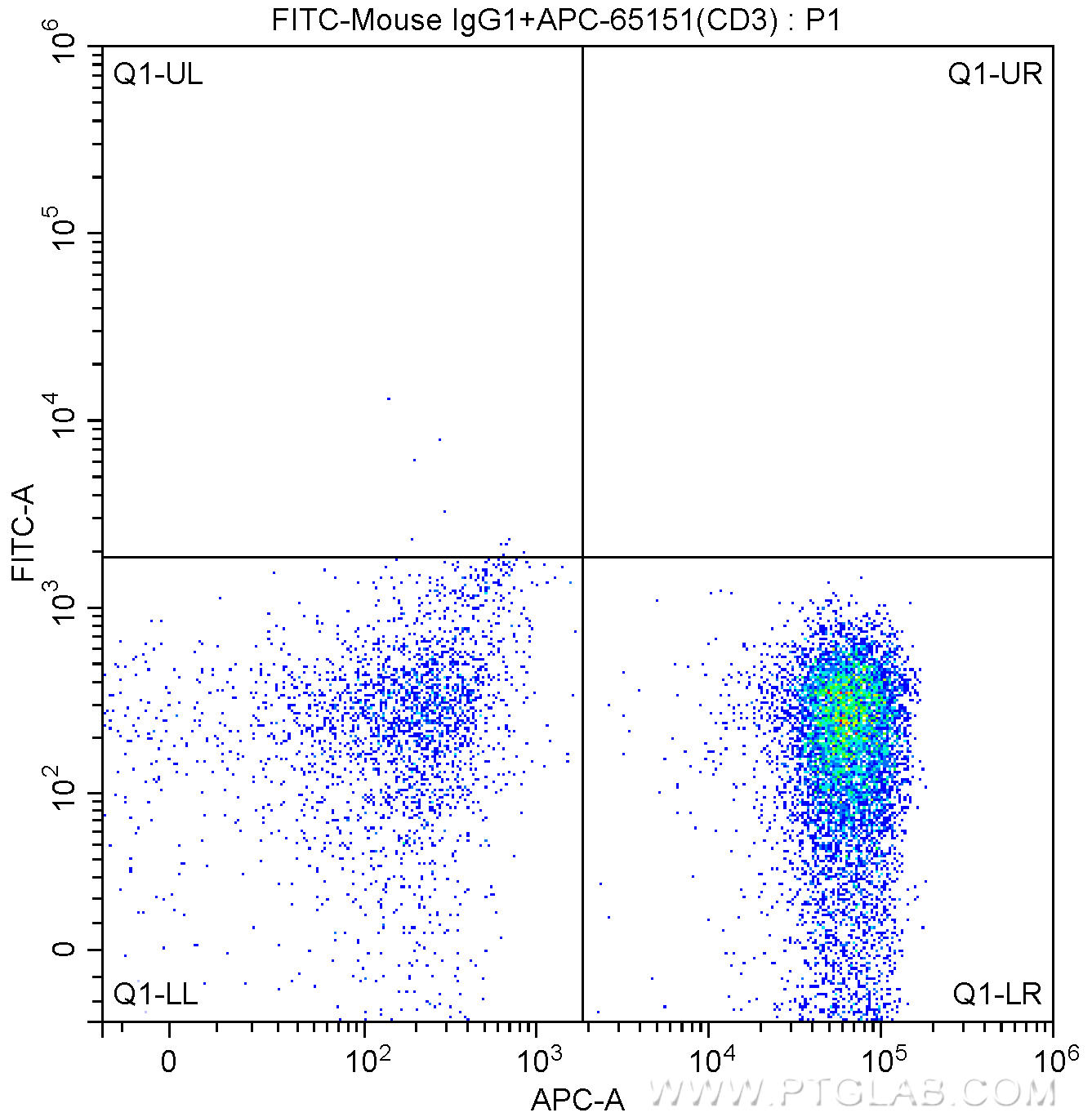 1X10^6 human peripheral blood lymphocytes were surface stained with 5.00 ul/test APC-anti-human CD3 (APC-65151, Clone: UCHT1) and 0.125 ug FITC-mouse IgG1 isotype control. Samples were not fixed.