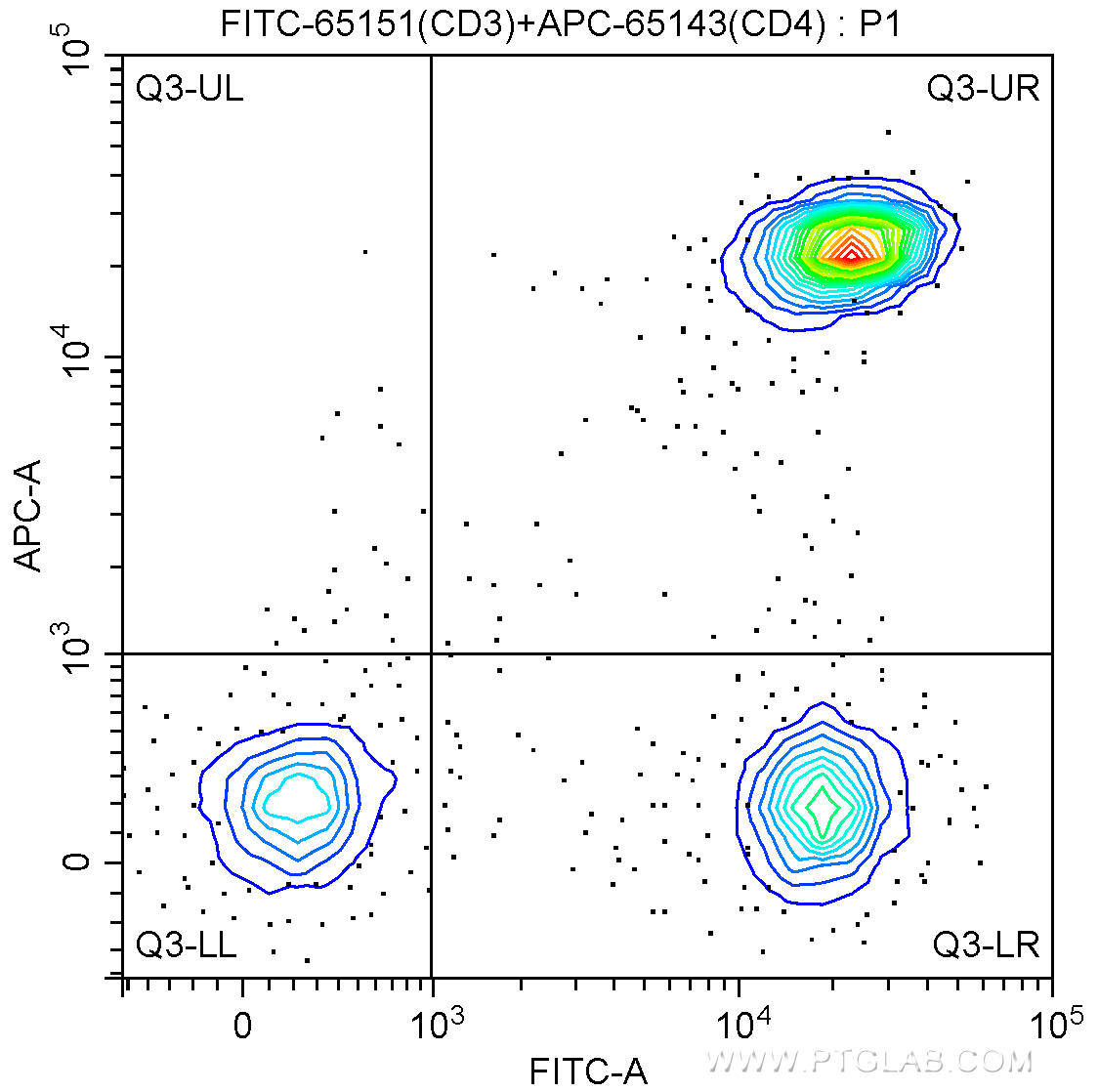 100 ul human peripheral blood were surface stained with APC-Anti-Human CD4 (APC-65143, Clone: RPA-T4) and 5.00 ul FITC-Anti-Human CD3 (FITC-65151, Clone: UCHT1). Lymphocytes were gated for analysis. Cells were not fixed.