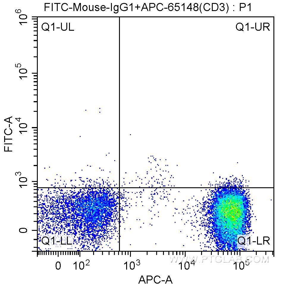 1X10^6 human peripheral blood lymphocytes were surface stained with APC-Anti-Human CD3 (APC-65148, clone SK7) and FITC-mouse IgG1 isotype control antibody. Samples were not fixed.