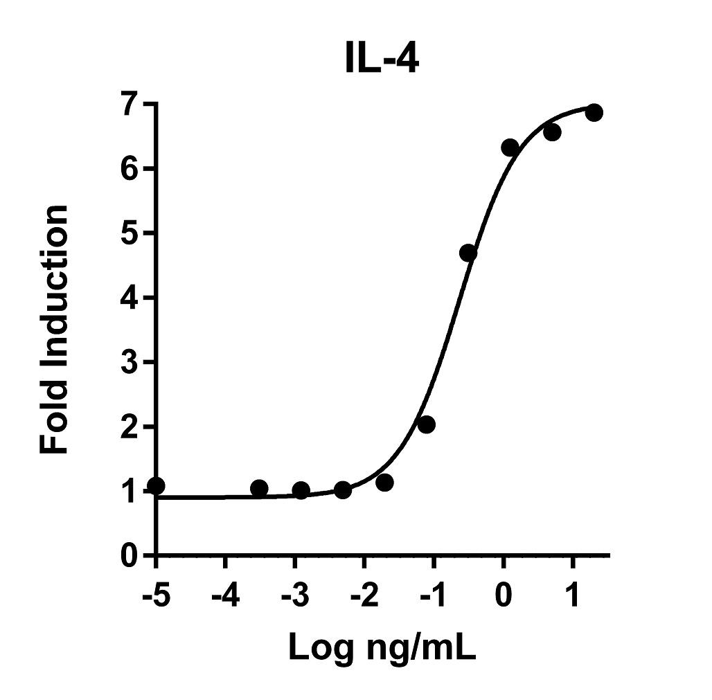 The activity was determined by the dosedependent stimulation of the proliferation of human TF-1 cells (human erythroleukemic indicator cell line) using Promega CellTiter96® Aqueous Non-Radioactive Cell Proliferation Assay.