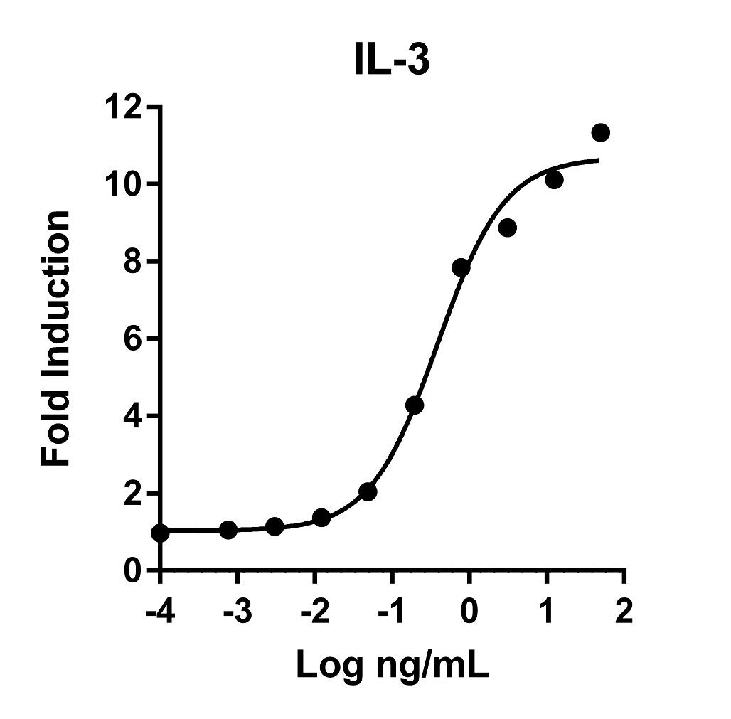 The activity was determined by the dose?dependent stimulation of the proliferation of human TF-1 cells (human erythroleukemic indicator cell line) using Promega CellTiter96® Aqueous Non-Radioactive Cell Proliferation Assay.