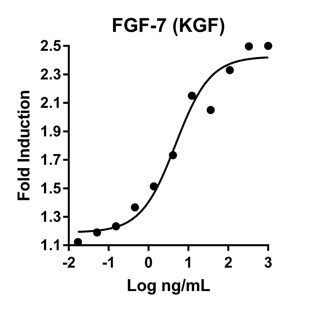 The activity was determined by the dose-dependent stimulation of the proliferation of 4MBr-5 cells (monkey epithelial cell line) using Promega CellTiter96® Aqueous Non-Radioactive Cell Proliferation Assay.