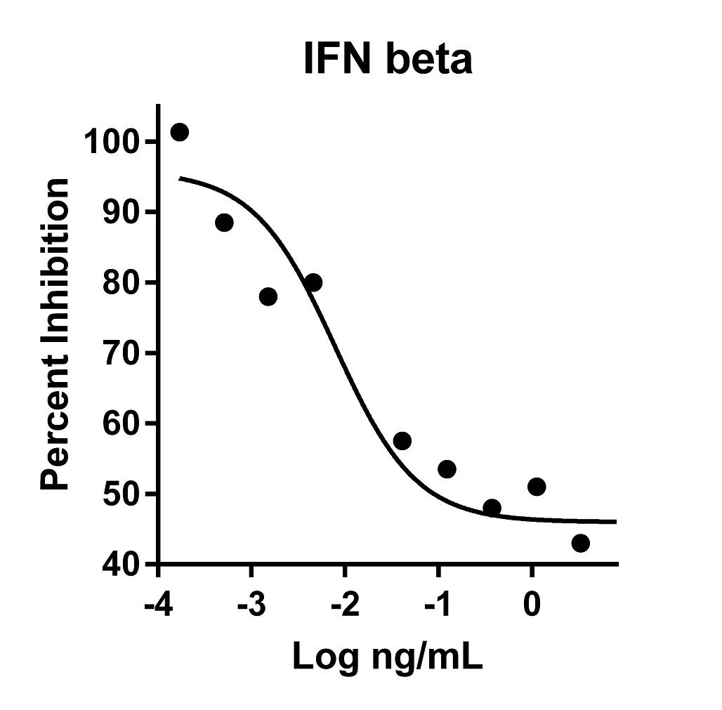 The activity was determined by dose-dependent inhibition of proliferation of TF-1 cells using Promega CellTiter96® Aqueous Non-Radioactive Cell Proliferation Assay.