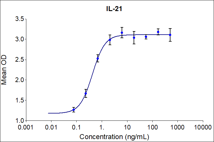 Recombinant human IL-21 (Cat no: HZ-1319) induces dose-dependent release of IFN-gamma in the NK-92 human cell line. NK-92 cells were treated with increasing concentration of recombinant IL-21 for 72 hours before supernatant collection. The supernatant was tested for IFN gamma using Proteintech’s AuthentiKine™ Human IFN-gamma ELISA Kit (KE00146). The EC50 was determined using a 4-parameter non-linear regression model. The EC50 range in 0.2-1 ng/mL.