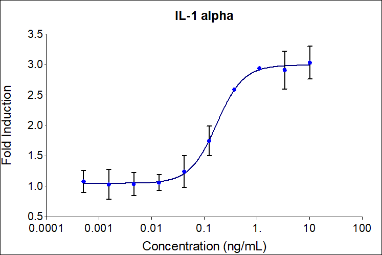 Recombinant human IL-1 alpha (Cat no: HZ-1320) stimulates does-dependent proliferation of the D10.G4.1 mouse helper t lymphocyte cell line. Cell number was quantitatively assessed by PrestoBlue® Cell Viability Reagent. D10.G4.1 cells were treated with increasing concentrations of recombinant IL-1 alpha for 72 hours. The EC50 was determined using a 4-parameter non-linear regression model. The EC50 range is 0.075-0.375ng/mL.