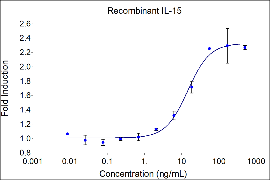 Recombinant human IL-15 (Cat no: HZ-1323) stimulates dose-dependent proliferation of the MO7e human megakaryoblastic leukemia cell line. Cell number was quantitatively assessed by PrestoBlue® Cell Viability Reagent. MO7e cells were treated with increasing concentrations of recombinant IL-15 for 72 hours. The EC50 was determined using a 4-parameter non-linear regression model. The EC50 range is 6-30 ng/mL.