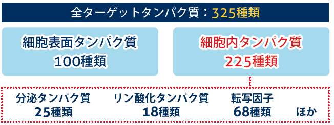全ターゲットタンパク質325種類。細胞表面タンパク質100種類。細胞内タンパク質225種類。