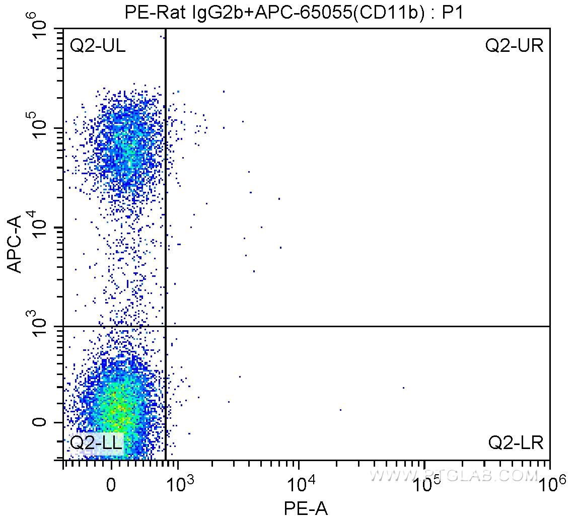 1X10^6 C57BL/6 mouse bone marrow cells were surface stained with APC-Anti-Mouse CD11b (APC-65055, Clone:M1/70) and 1.00 ug PE-rat IgG2b isotype control antibody. Sample were not fixed.