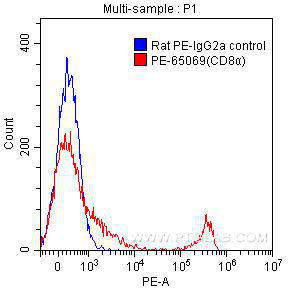 1X10^6 C57BL/6 mouse splenocytes were surface stained with 0.20 ug PE-Anti-Mouse CD8a (PE-65069, clone 53-6.7) (red) or 0.20 ug PE-rat IgG2a isotype control (blue). Samples were not fixed.