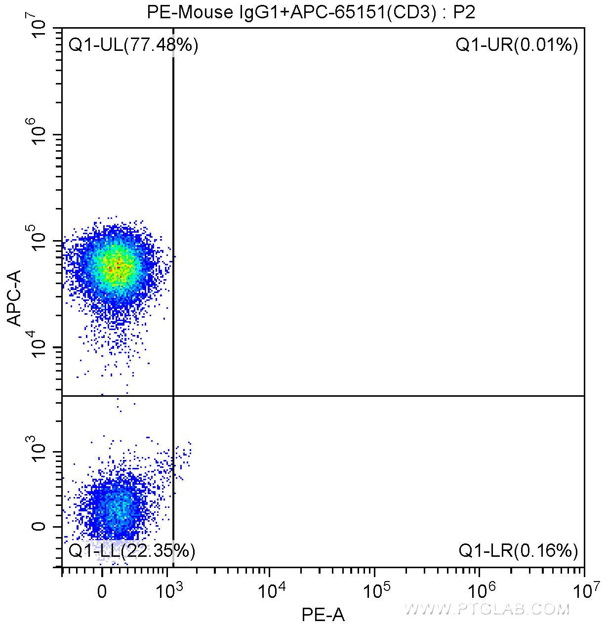 1X10^6 human peripheral blood lymphocytes were surface stained with APC-anti-human CD3 (APC-65151, clone UCHT1) and PE-mouse IgG1 isotype control antibody. Samples were not fixed.