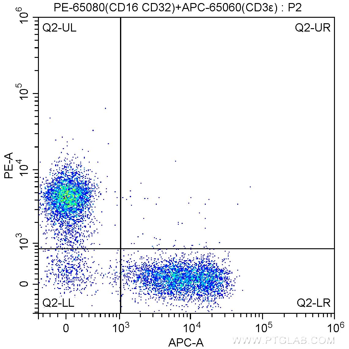 1X10^6 C57BL/6 mouse splenocytes were surface stained with APC-Anti-Mouse CD3ε (APC-65060, Clone: 145-2C11) and 0.13 ug PE Anti-Mouse CD16 / CD32 (PE-65080, Clone: 2.4G2). Cells were not fixed.