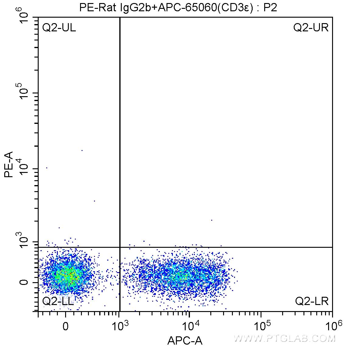 1X10^6 C57BL/6 mouse splenocytes were surface stained with APC-Anti-Mouse CD3ε (APC-65060, Clone: 145-2C11) and 0.13 ug PE-Rat IgG2b isotype control antibody. Cells were not fixed.