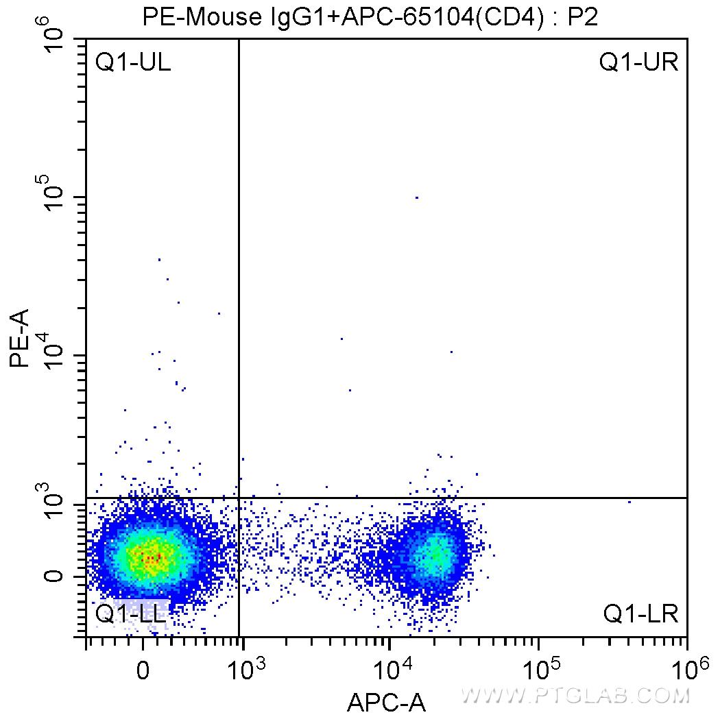 1X10^6 mouse splenocytes were surface stained with APC Anti-Mouse CD4 (GK1.5) (APC-65104, Clone: GK1.5) and then treated with fixation and permeabilization reagents. Cells were then stained with 0.13 ug PE-mouse IgG1 isotype control antibody.