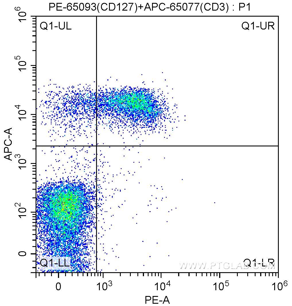 1X10^6 C57BL/6 mouse splenocytes were surface stained with 0.25 ug APC-Anti-Mouse CD3 (APC-65077, clone 17A2) and 0.25 ug PE-Anti-Mouse CD127 (IL-7Ra) (PE-65093, clone A7R34). Samples were not fixed.