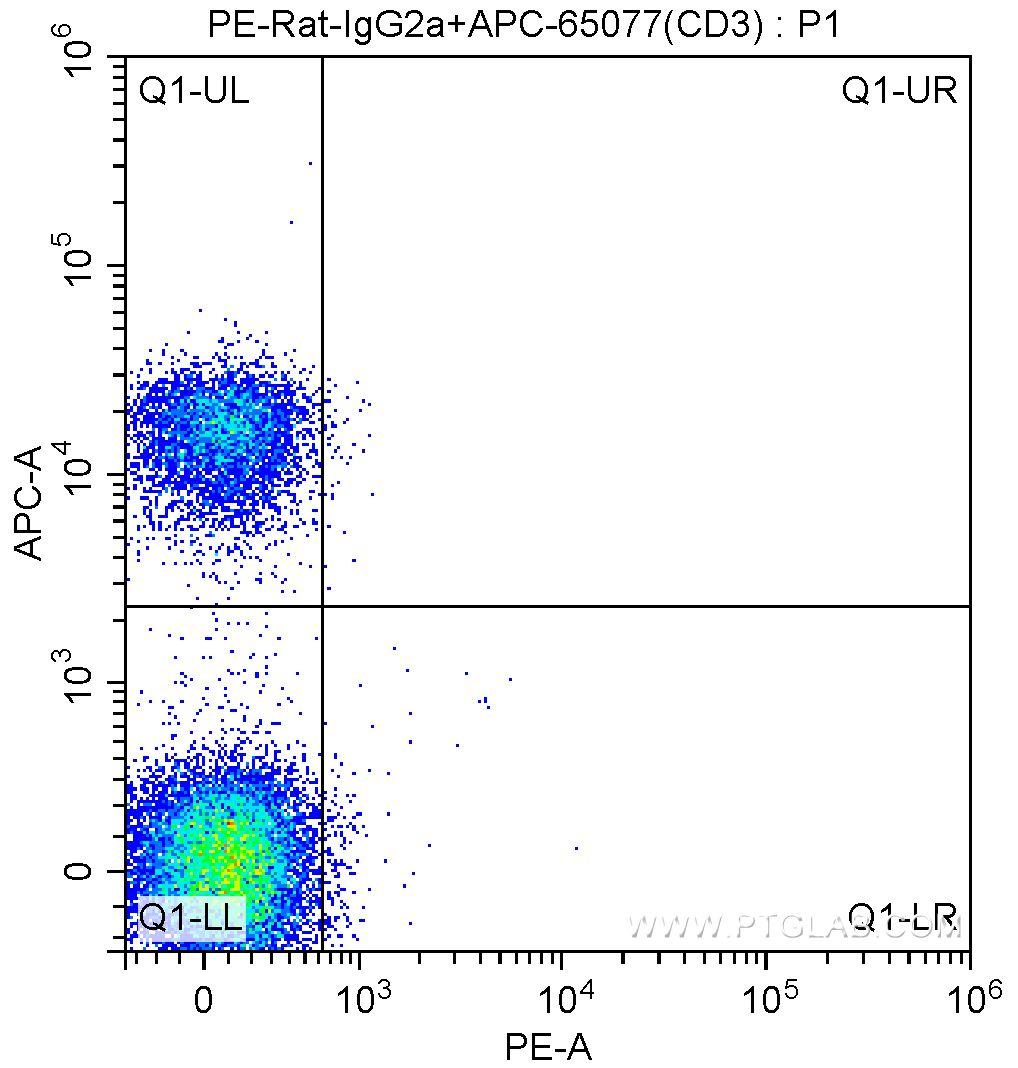 1X10^6 C57BL/6 mouse splenocytes were surface stained with 0.25 ug APC-Anti-Mouse CD3 (APC-65077, clone 17A2) and 0.25 ug PE-rat IgG2a isotype control. Samples were not fixed.