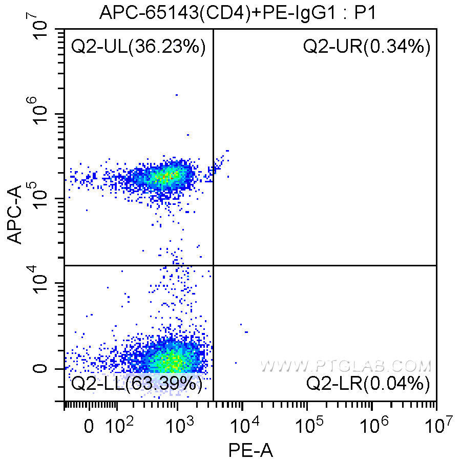 1X10^6 human peripheral blood lymphocytes were surface stained with 0.06 ug APC-Anti-Human CD4 (APC-65143, clone RPA-T4) and 0.06 ug PE-mouse IgG1 isotype control. Samples were not fixed.