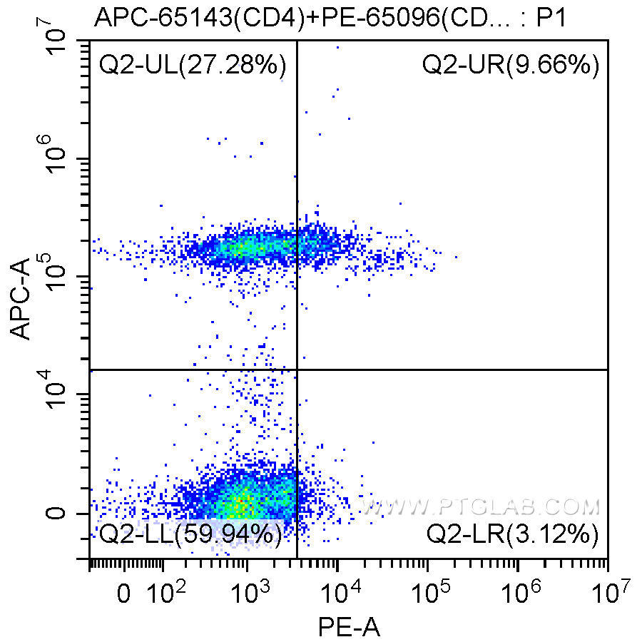1X10^6 human peripheral blood lymphocytes were surface stained with 0.06 ug APC-Anti-Human CD4 (APC-65143, clone RPA-T4) and 0.06 ug PE-Anti-Human CD25 (PE-65096, clone BC96). Samples were not fixed.