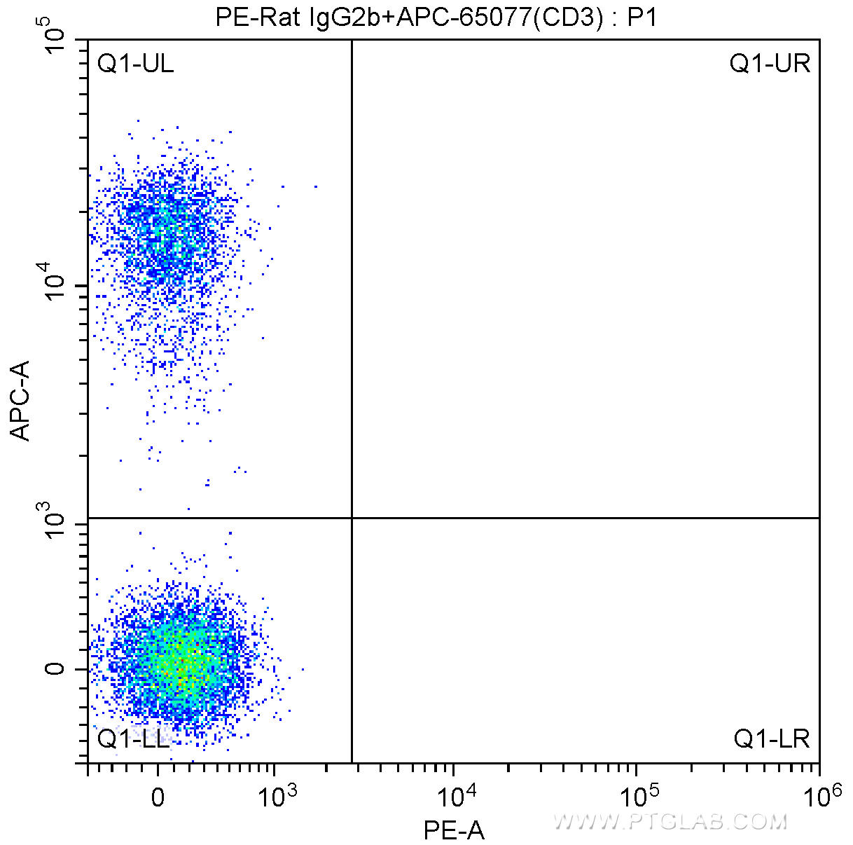 1X10^6 C57BL/6 mouse splenocytes were surface stained with APC-Anti-Mouse CD3 (APC-65077, Clone: 17A2) and 0.13 ug PE-Rat IgG2b isotype control antibody. Cells were not fixed.
