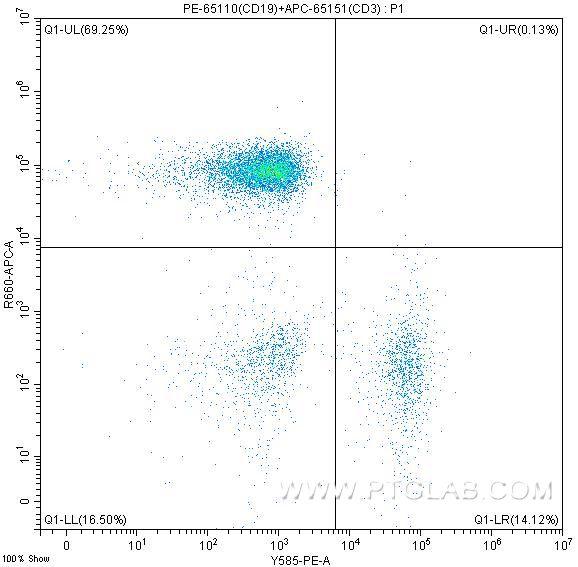 0.1 mL human whole blood cells were surface stained with 0.25 ug APC-anti-human CD3 (APC-65151, clone UCHT1) and 0.25 ug PE-anti-human CD19 (PE-65110, clone HIB19). Samples were then treated with red blood cell lysis buffer and were gated for lymphocytes for analysis of CD3 and CD19 staining. Samples were not fixed.