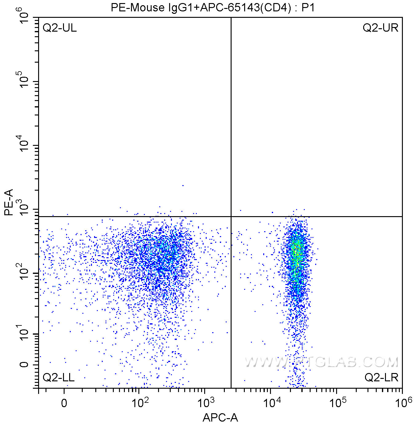 1X10^6 human peripheral blood lymphocytes were surface stained with 5.00 ul/test APC-Anti-Human CD4 (APC-65143, Clone: RPA-T4) and 0.50 ug PE-mouse IgG1 isotype control. Samples were not fixed.