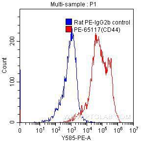 1X10^6 C57BL/6 mouse splenocytes were surface stained with 0.20 ug PE-Anti-Human/Mouse CD44 (PE-65117, clone IM7) (red) or 0.20 ug PE-rat IgG2b isotype control (blue). Samples were not fixed.