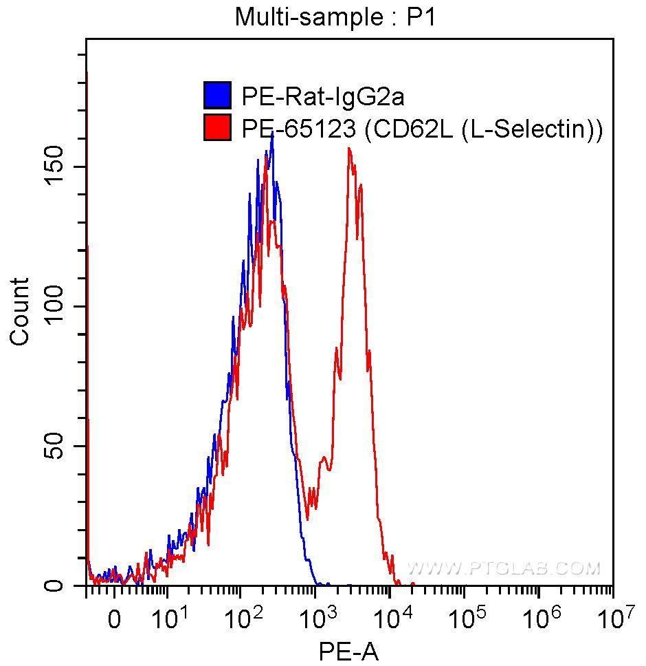 1X10^6 C57BL/6 mouse splenocytes were surface stained with 0.125 ug PE Anti-Mouse CD62L (L-Selectin) (PE-65123, Clone:MEL-14) (red) or 0.125 ug PE-rat IgG2a isotype control (blue). Samples were not fixed.