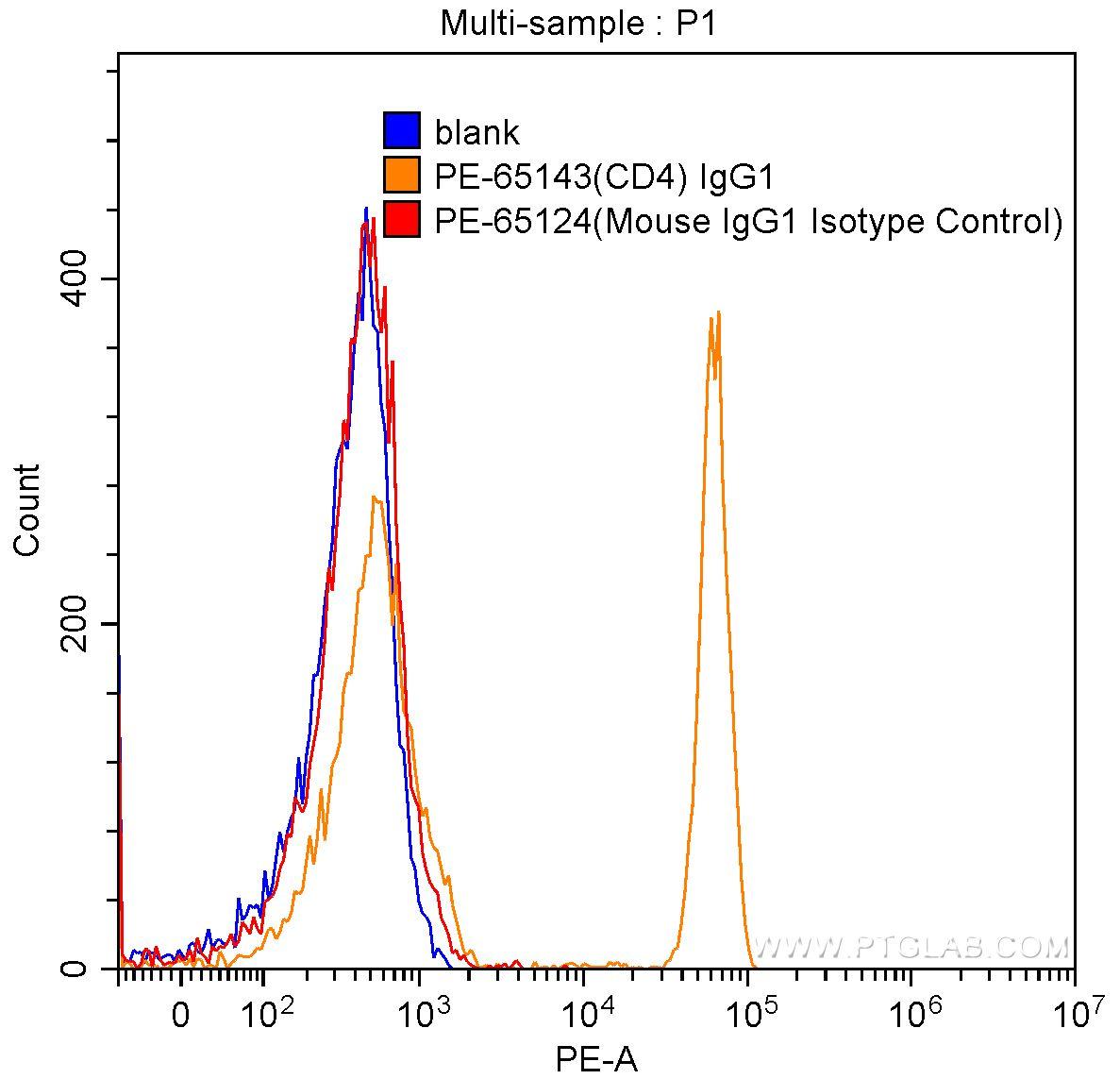 1X10^6 human peripheral blood lymphocytes were surface stained with 0.50 ug PE Mouse IgG1 Isotype Control (PE-65124, clone: MOPC-21) (red) or with 0.50 ug PE Anti-Human CD4 (PE-65143, clone: RPA-T4) (orange), or not stained (blank) (blue). Samples were not fixed.