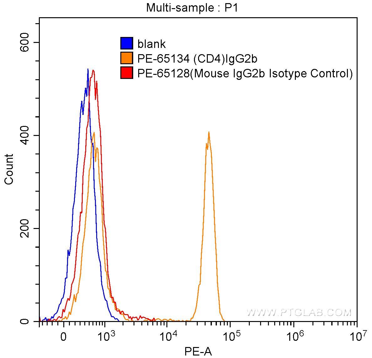 1X10^6 human peripheral blood lymphocytes were surface stained with 0.06 ug PE Mouse IgG2b Isotype Control (PE-65128, clone: MPC-11) (red) or 0.06 ug PE Anti-Human CD4 (PE-65134, clone: OKT4) (orange), or not stained (blank) (blue). Samples were not fixed.