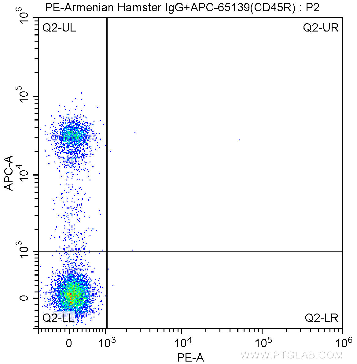 1X10^6 mouse splenocytes were surface stained with APC Anti-Mouse CD45R (B220) (APC-65139, Clone: RA3-6B2) and 0.25 ug PE-Armenian Hamster IgG isotype control. Samples were not fixed.