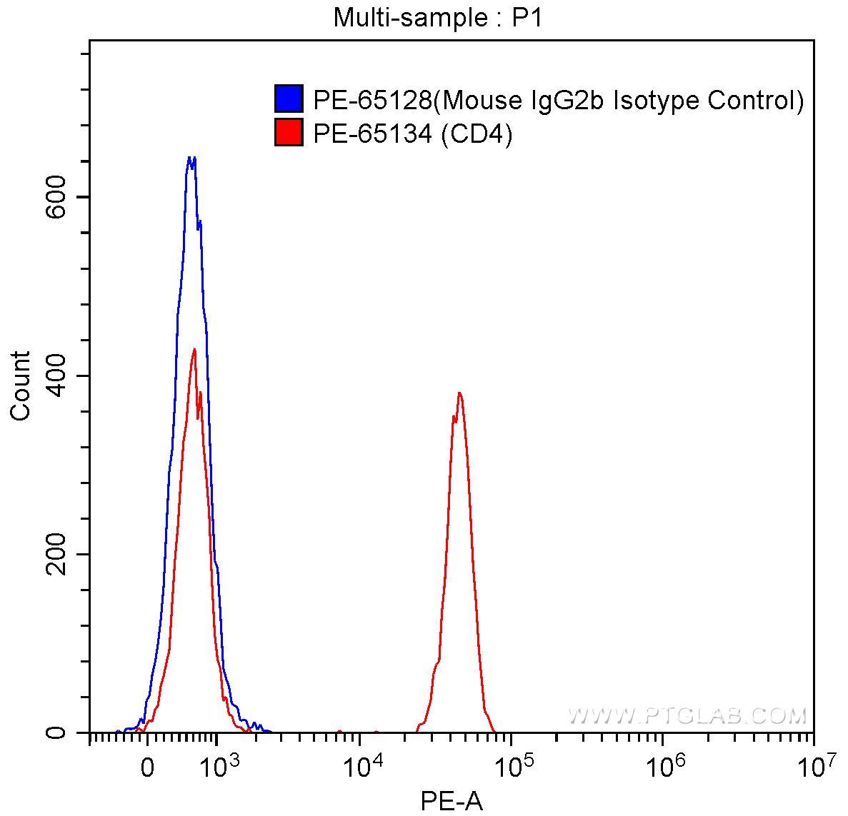 1X10^6 human peripheral blood lymphocytes were surface stained with 0.06 ug PE-anti-human CD4 (PE-65134, clone OKT4) (red) or 0.06 ug PE-mouse IgG2b isotype control (blue). Samples were not fixed.