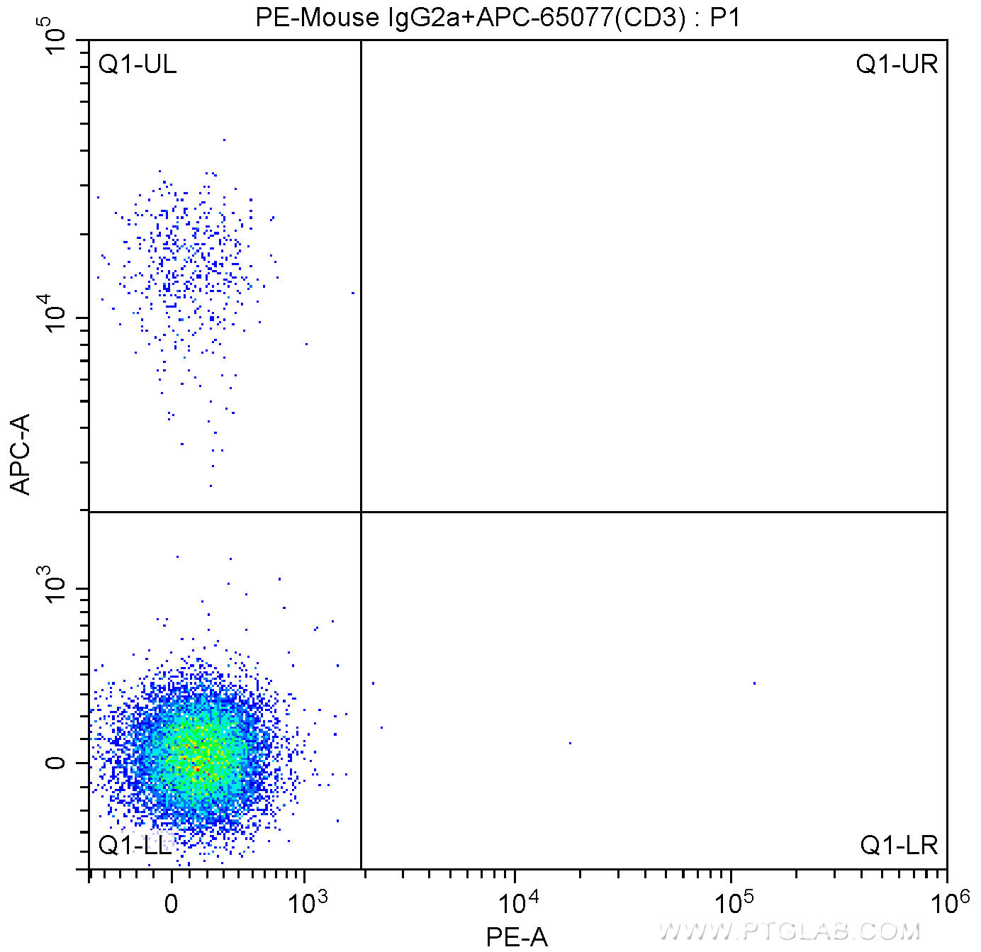 1X10^6 C57BL/6 mouse splenocytes were surface stained with APC-Anti-Mouse CD3 (APC-65077, Clone:17A2) and PE-mouse IgG2a isotype control antibody. Samples were not fixed.