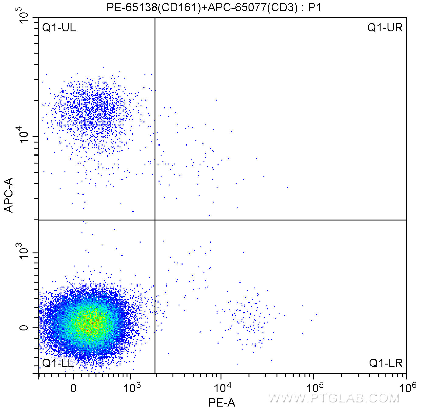 1X10^6 C57BL/6 mouse splenocytes were surface stained with APC-Anti-Mouse CD3 (APC-65077, Clone:17A2) and 1.00 ug PE-Anti-Mouse NK1.1 (CD161) (PE-65138, Clone:PK136). Samples were not fixed.