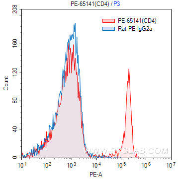 1X10^6 C57BL/6 mouse splenocytes were surface stained with 0.20 ug PE-anti-mouse CD4 (PE-65141, clone RM4-5) (red) or 0.20 ug PE-rat IgG2a isotype control (blue). Samples were not fixed.