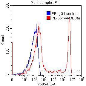 1X10^6 human peripheral blood lymphocytes were surface stained with 0.125 ug PE-anti-human CD8a (PE-65144, clone RPA-T8) (red) or 0.125 ug PE-mouse IgG1 isotype control (blue). Samples were not fixed.