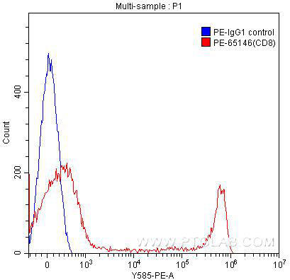 1X10^6 human peripheral blood lymphocytes were surface stained with 0.125 ug PE-anti-human CD8 (PE-65146, clone SK1) (red) or 0.125 ug PE-mouse IgG1 isotype control (blue). Samples were not fixed.
