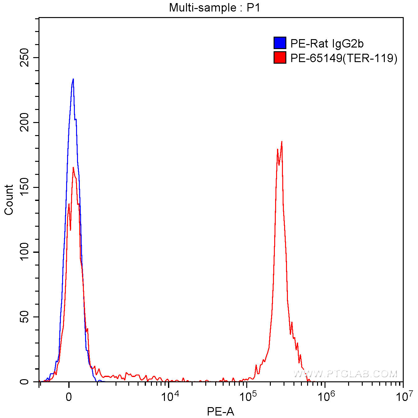 1X10^6 C57BL/6 mouse bone marrow cells were surface stained with 0.50 ug PE Anti-Mouse TER-119 (PE-65149, Clone: TER-119) (red) or 0.50 ug isotype control antibody (blue). Samples were not fixed.