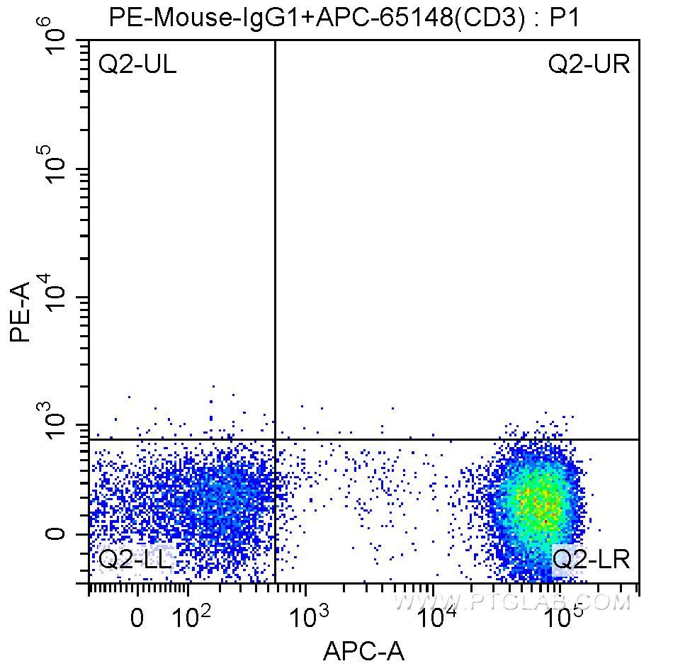1X10^6 human peripheral blood lymphocytes were surface stained with APC-Anti-Human CD3 (APC-65148, clone SK7) and PE-mouse IgG1 isotype control antibody. Samples were not fixed.